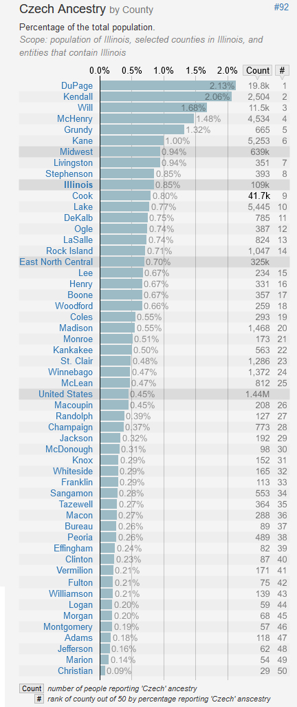 ChartCzechAncestryByCounty