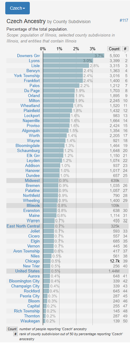 ChartCzechAncestryByCountySubdivisionComplete