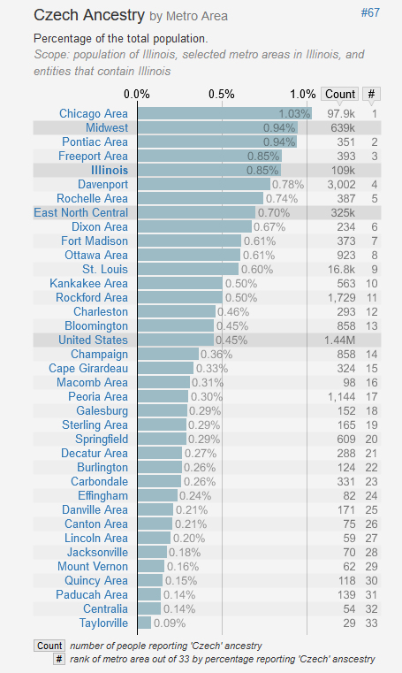 ChartCzechAncestryByMetroArea