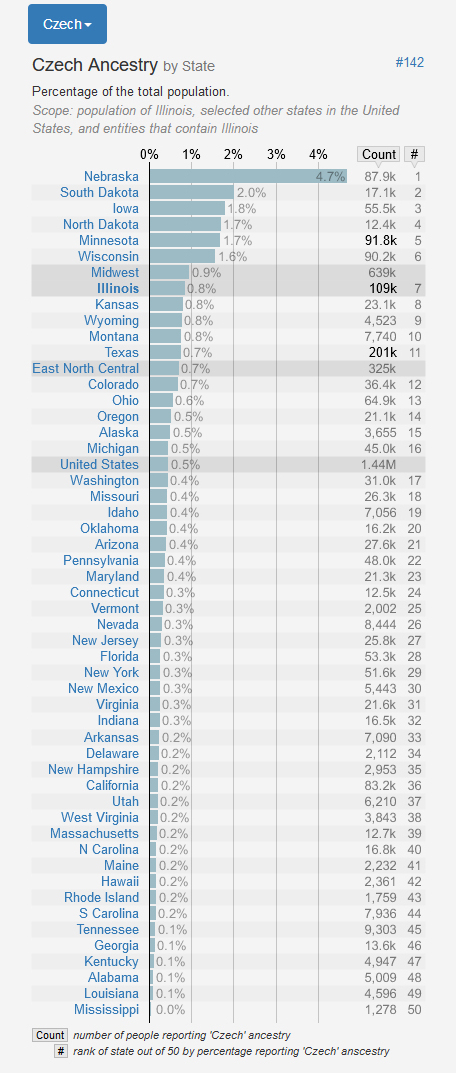 ChartCzechAncestryByState